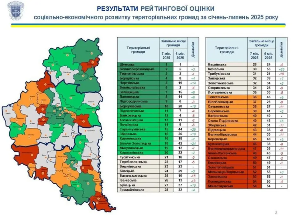Опубліковано рейтинг спроможності громад Тернопільщини: хто лідирує, а хто має резерв для зростання