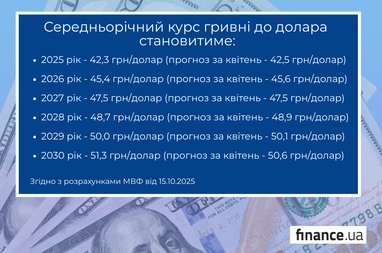 МВФ оновив прогноз: коли долар у Україні може сягнути 50 гривень