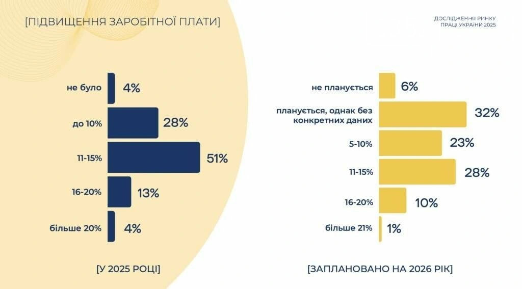 Український бізнес готується до масштабного зростання зарплат у 2026 році