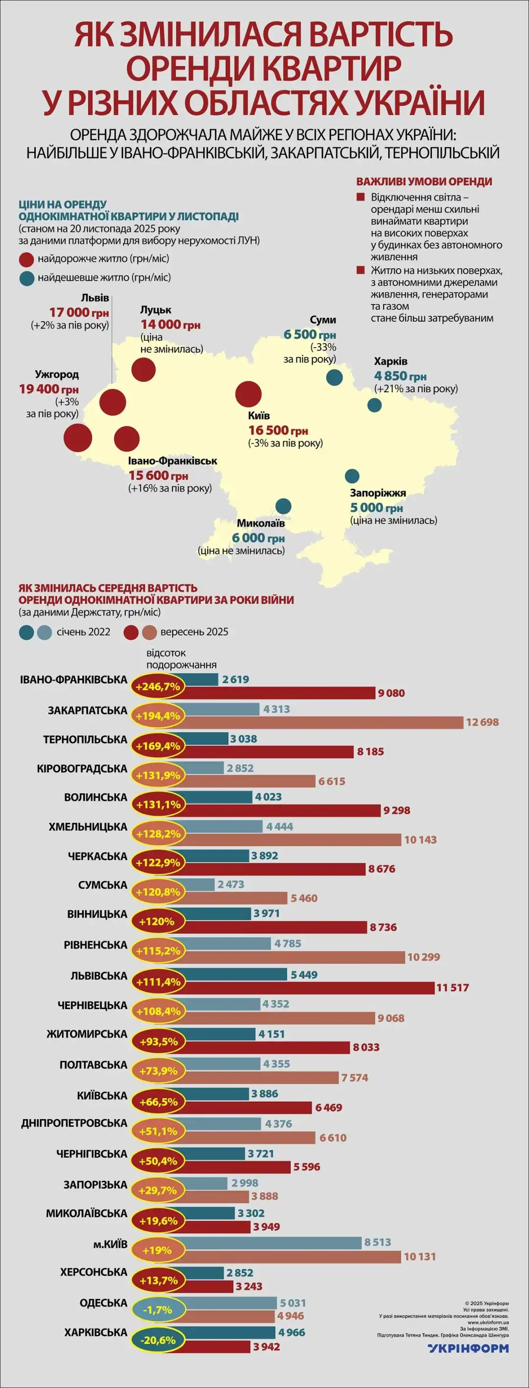 Захід тримає планку, Київ знизився: як у листопаді 2025 змінилися ціни на оренду однокімнатних квартир