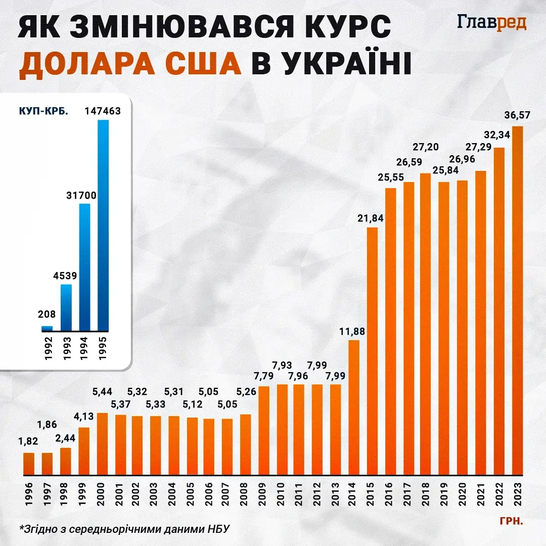 Що буде з валютою після свят: банкіри окреслили межі для долара і євро