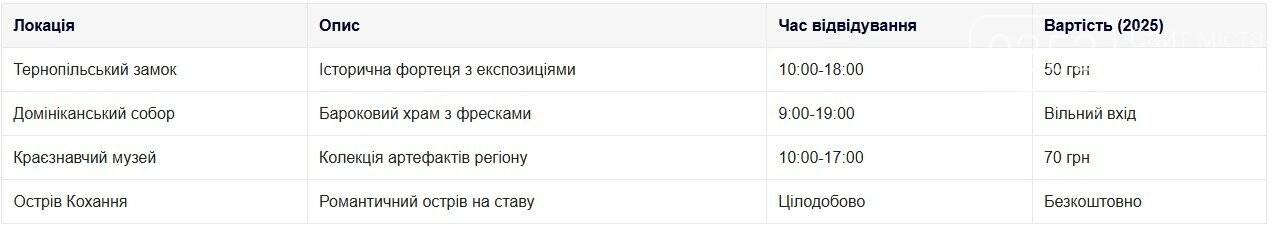 Тернопіль на вихідні: як за 1-2 дні побачити місто ставу, замків і фестивалів