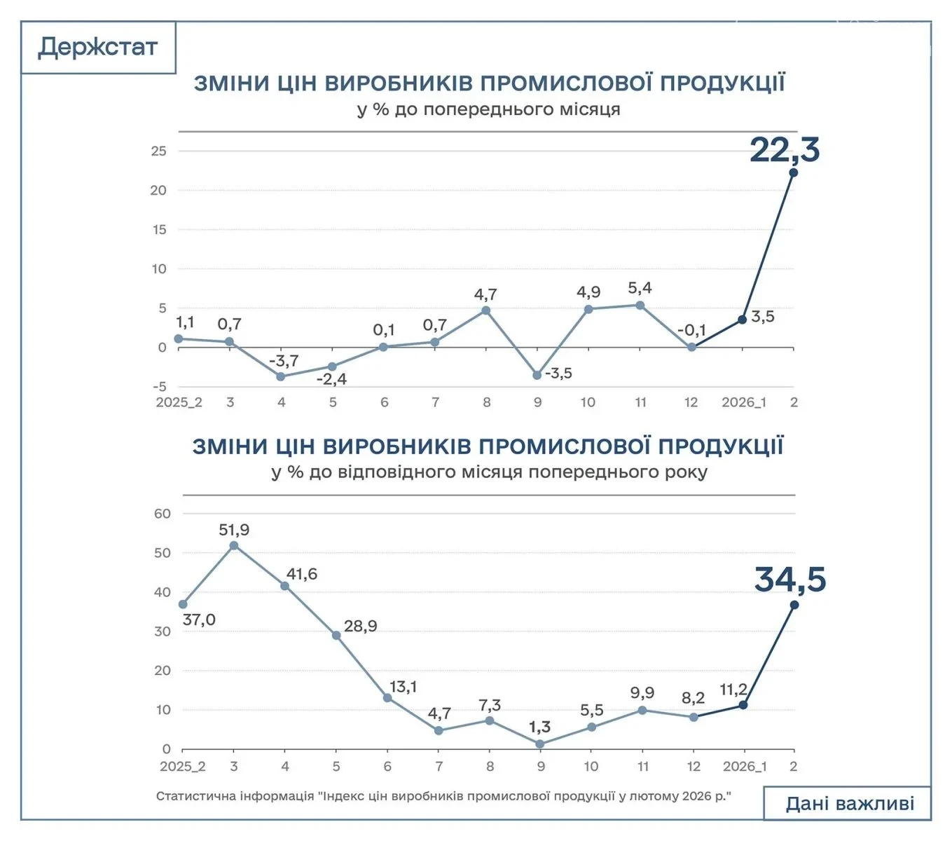 Економічне потрясіння в Україні: промислова інфляція встановила 30-річний рекорд