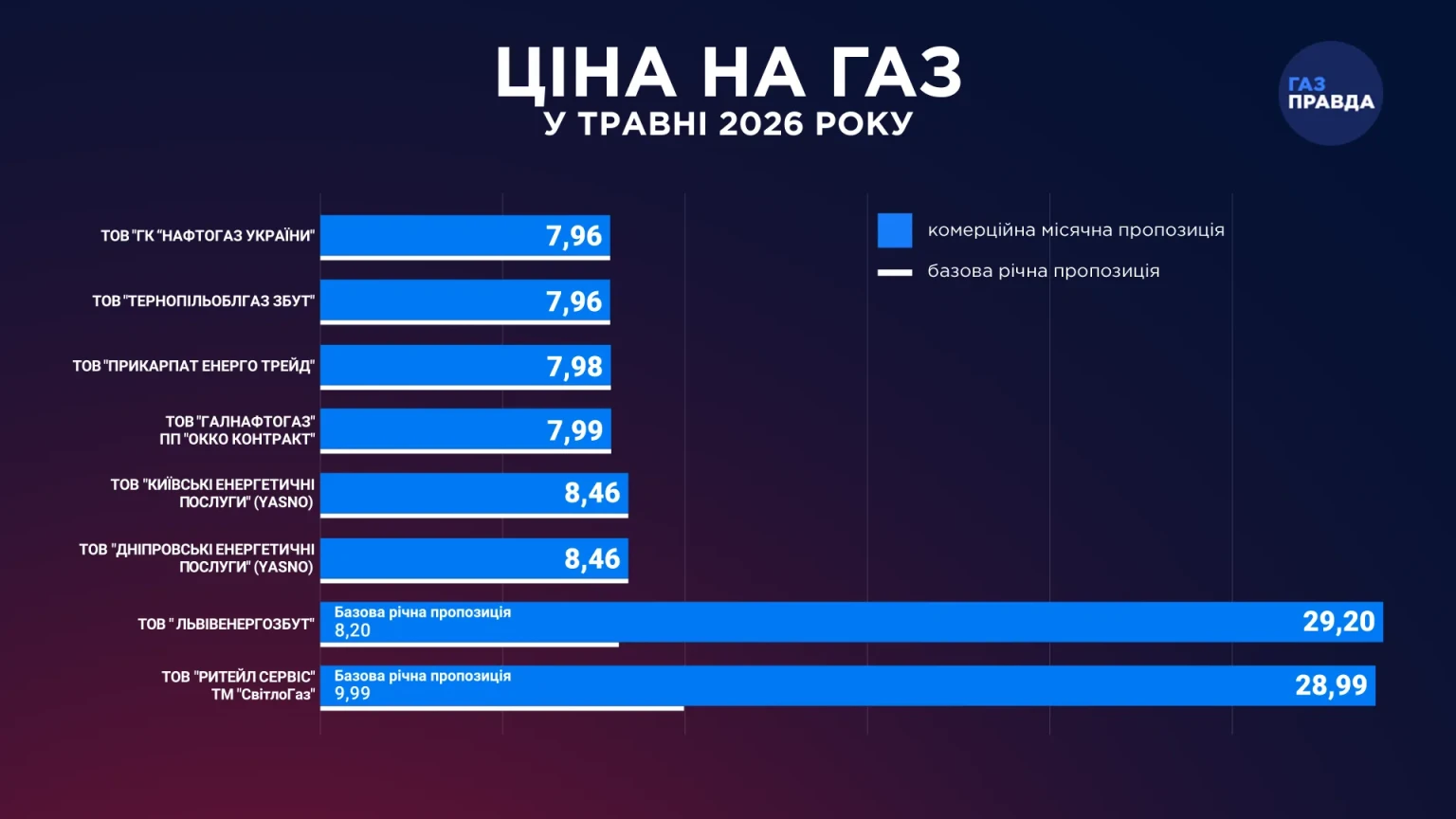 Газовий ринок у травні: чому місячна вартість палива злетіла до 29 гривень