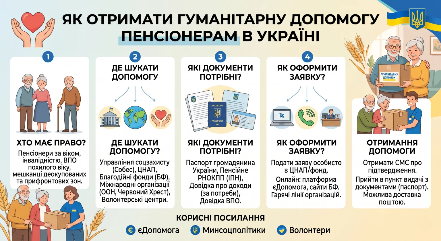 Соціальна підтримка: як отримати гуманітарну допомогу пенсіонерам у 2026 році