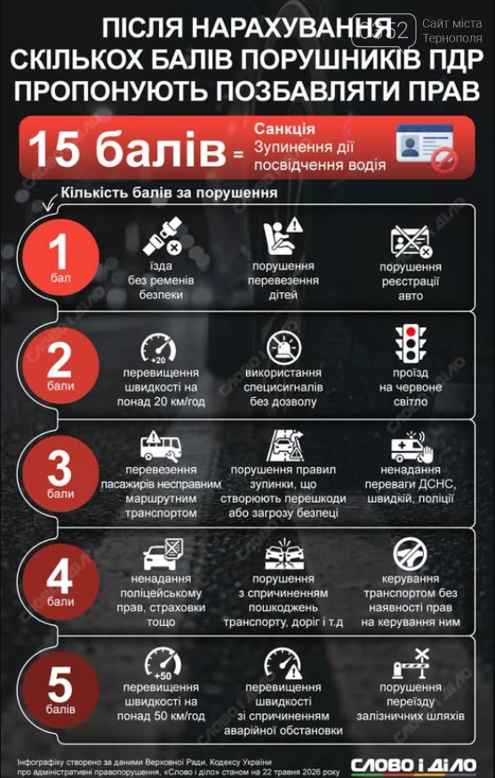 Тимчасове вилучення прав за ліміт порушень: в Україні пропонують запровадити штрафні бали